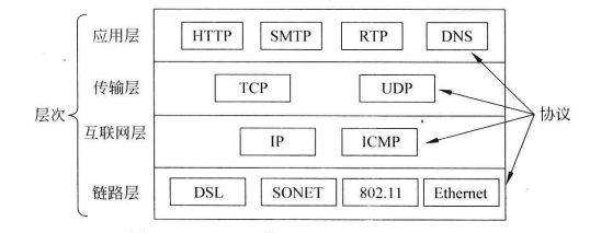 TCP/IP 层次结构
