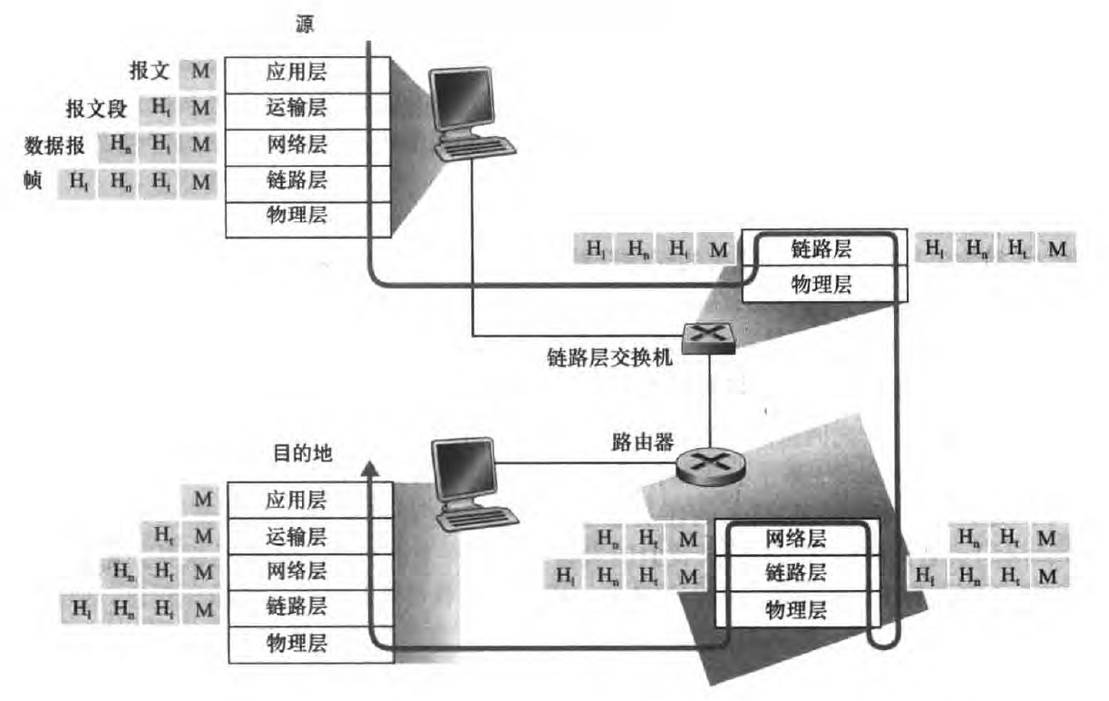 传输过程