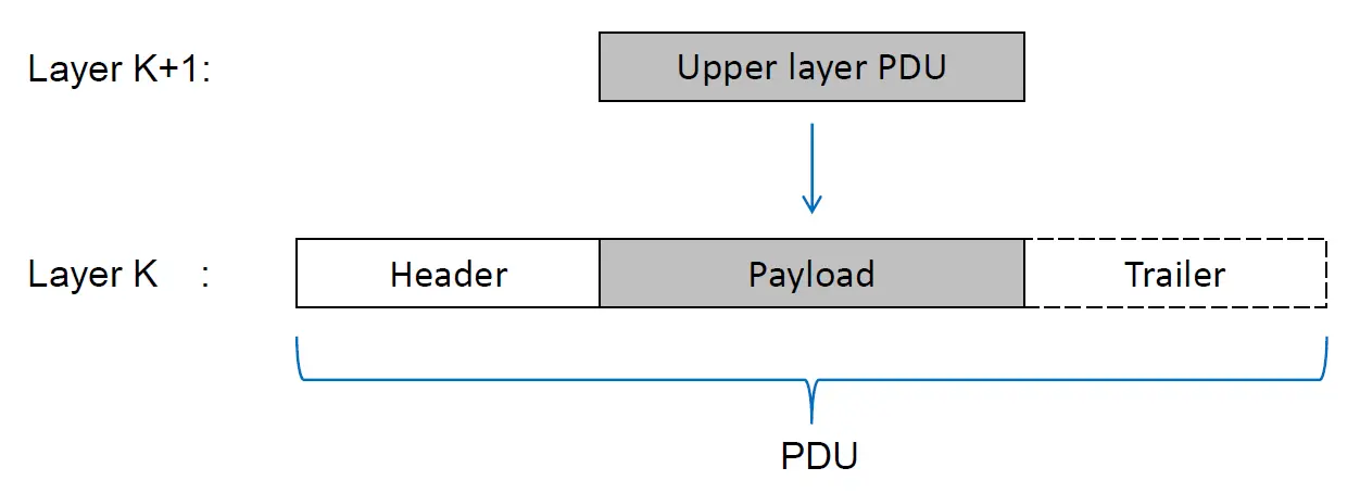PDU 逐层封装