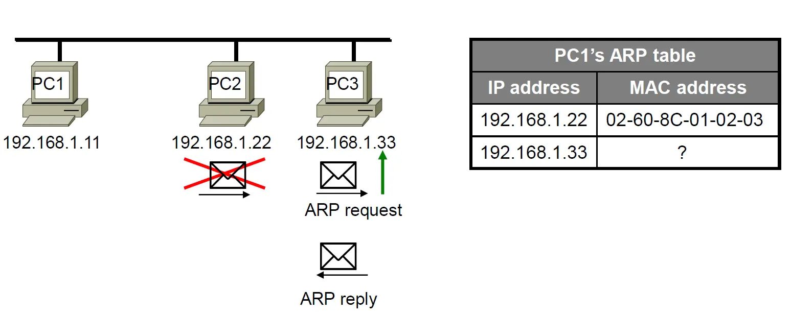 ARP 子网内