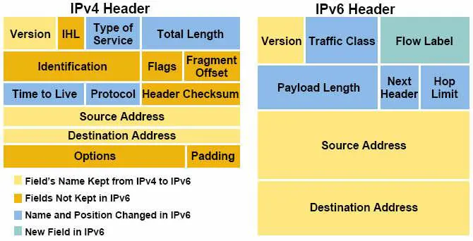 IPv4 vs IPv6 头部