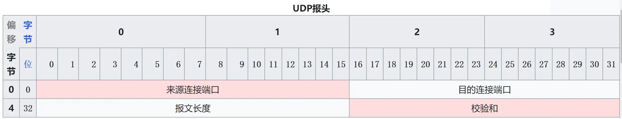 UDP 头部